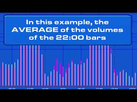 Tutorial 160 | Volume average by time | TradeStation EasyLanguage tutorials and programs