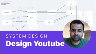 Engineering Manager System Design Interview (Wealthfront EM): Design YouTube