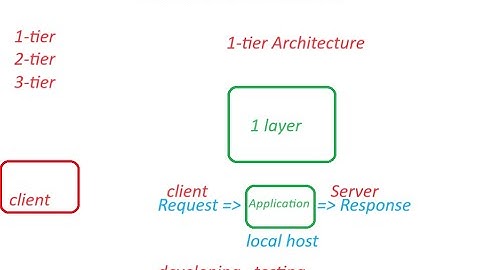 Client Server Architecture and 1 tier Architecture in Cloud in english