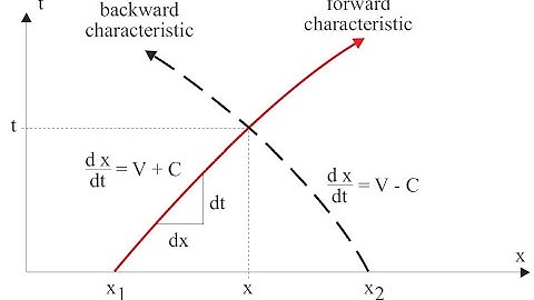 Method of Characteristics in Open Channel Hydraulics. (2) Graphical solution