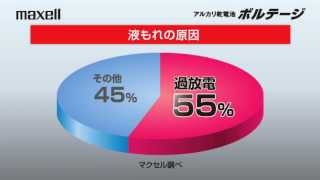 アルカリ乾電池「ボルテージ」は液もれ防止設計