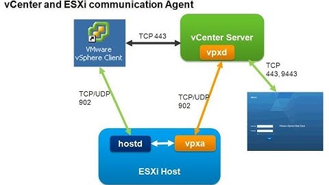VMware vsphere Troubleshooting for VPXA and HOSTD | VMware 6.7 vcenter Esxi Host