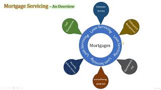 Topic 3: Mortgage Servicing: - Chapter 1: An Introduction