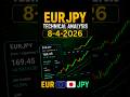 EURJPY Forecast and Technical Analysis for August 4, 2026