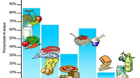 In che forma si trova l'acqua negli alimenti?