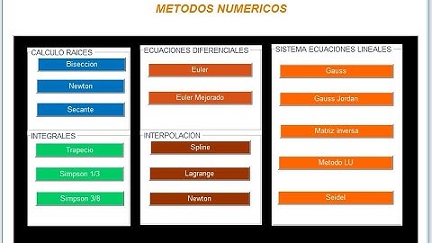 Matlab - Interfaz gráfica(Guide) Métodos numéricos