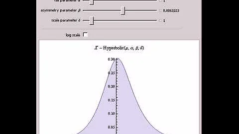 Hyperbolic Distribution