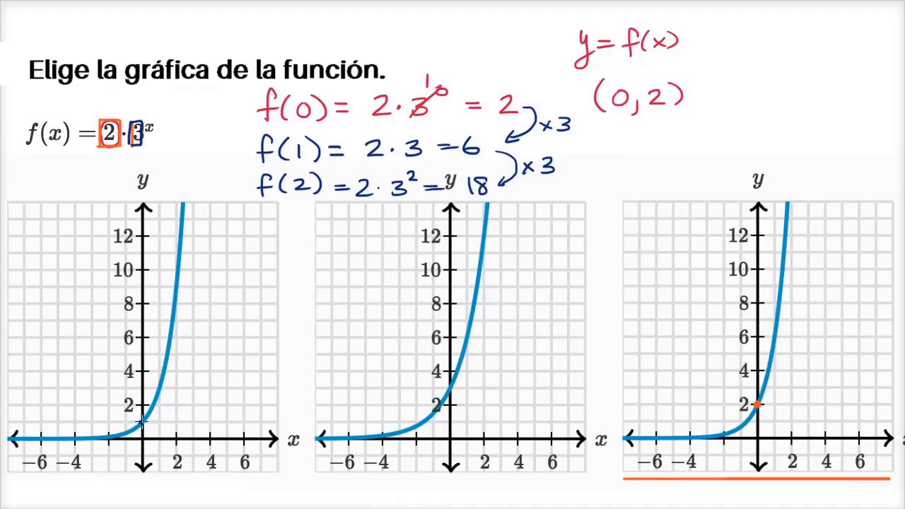 Graficas Que Representen Una Funcion Funtes