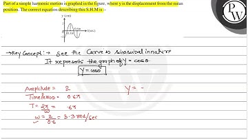 Part of a simple harmonic motion is graphed in the figure, where \( y \) is the displacement fro...