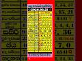 Live 2026 03 21 ල තර ය ප රත ඵල Today DLB NLB Lottery Results ස නස ර ද Lottoland Lotto
