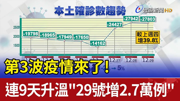 第3波疫情來了! 連9天升溫"29號增2.7萬例" - 天天要聞