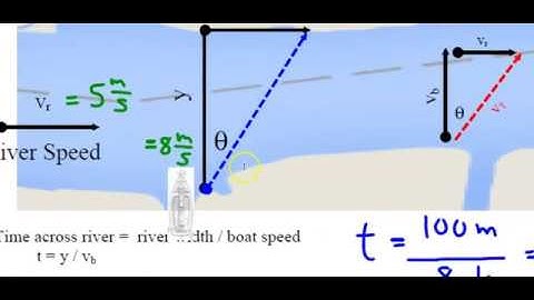Vectors #3.  Vector Analysis of the Boat Problem