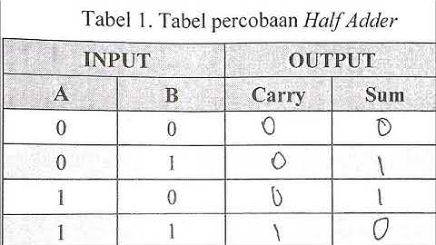 Media Pembelajaran Teknik Digital (Rangkaian Adder dan Substractor)