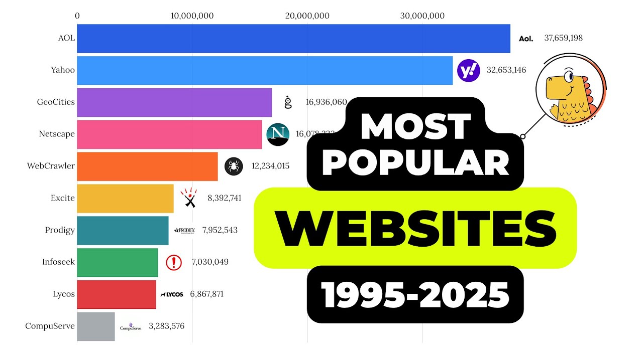 Most Popular Websites 1995-2025