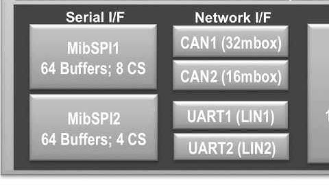 TMS470M Transportation and Safety Microcontroller Overview