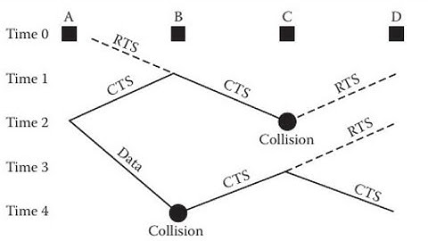 Introduction to MAC Layer in Urdu