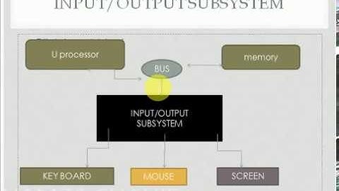 Input/output Subsystem