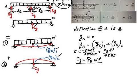 Beam Deflections Statically Indeterminate--- 2