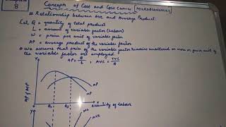 Relationship between Average Variable Cost (AVC) and Average Product (AP)