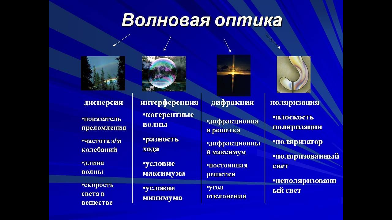 Поляризация тел. Волновая оптика. Дисперсия волновая оптика. Волновая оптика явления. Оптика дифракция интерференция.