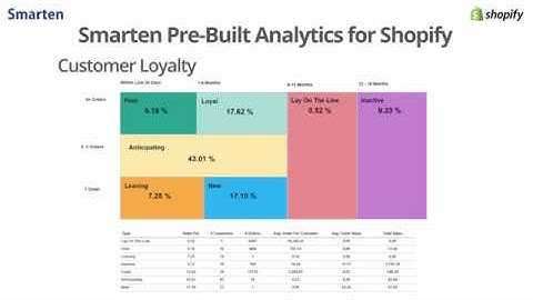 Smarten: eCommerce Analytics for Shopify, Augmented Analytics & Reporting Integrated with eCommerce