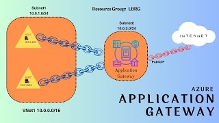 Application Gateway in Azure