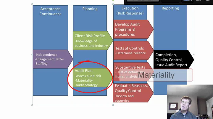 Lesson 6: The Audit Process