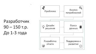 4 Карьера BI разработчика