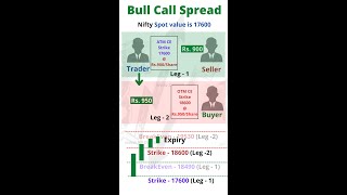 Bull Call Spread strategy in Options Trading  Stock market  #shorts #krinu