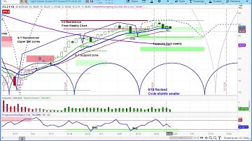 CRUDE OIL FUTURES | Chart Review & Price Projections | Applying Cycle & Technical Analysis