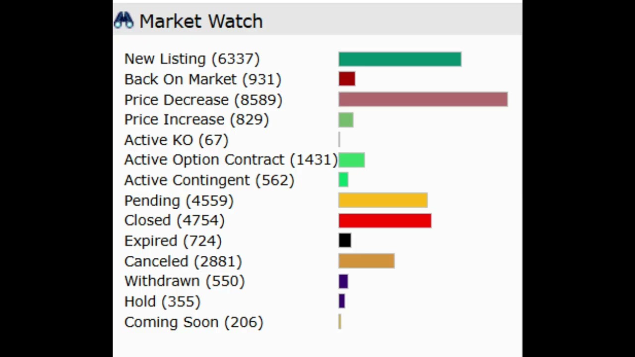 Latest update on the Dallas Fort Worth Real Estate Market 11/24/2025
