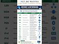 Part-2 ICT ABRIVATION | VERY IMPORTANT for UGC Net 2026 #netjrfmantra #ugcnet #teachingaptitude #net