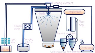 Spray Drying Process animation