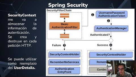 Spring Security 6, JWT, Autenticación, Roles | Sesión 15 Curso Desarrollo Web Intermedio