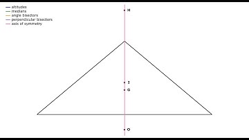 The collinearity of the four special points of an isosceles (obtuse) triangle | Geometry | Python