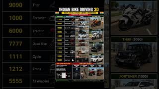🏍️ Indian Bike Driving 3D Cheat Codes Activated 🔥Enter the code, spawn your dream bike, and rule Profile
