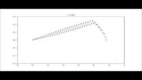 Unstable String Vibration