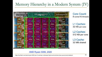Digital Design and Computer Architecture - Lecture 22: Memory Hierarchy and Caches (Spring 2023)