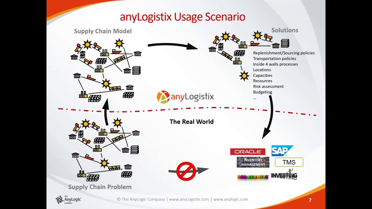 run supply and demand into anylogic run supply and demand into anylogic