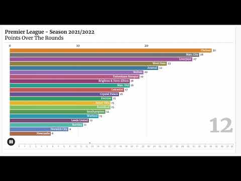 Premier League - Season 2021/2022 -  Points Over The Rounds