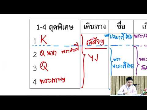 คำราชาศัพท์วิชาสามัญ (ม.๖ฤ.ว.๒โปรดดู)