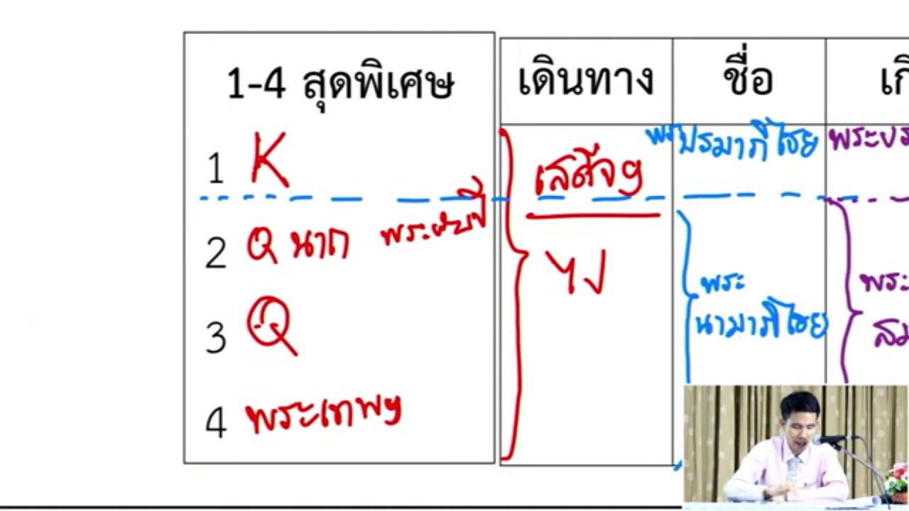 คำราชาศัพท์วิชาสามัญ (ม.๖ฤ.ว.๒โปรดดู) | ข้อมูลทั้งหมดเกี่ยวกับน้องสาว ราชาศัพท์เพิ่งได้รับการอัปเดต