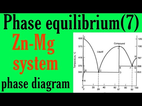 Zn- mg system phase diagram, bsc 2nd year physical chemistry notes