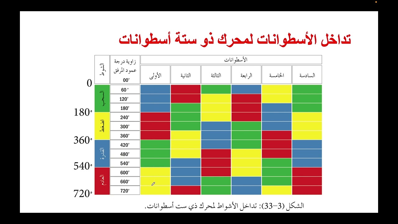 الدرس السادس تداخل الاشواط في محركات الاحتراق الداخلي 