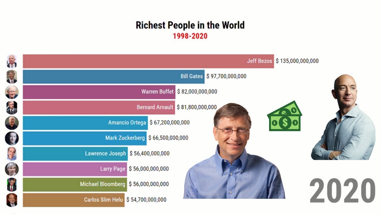 Richest People in the world from 1998 - 2020 - YouTube