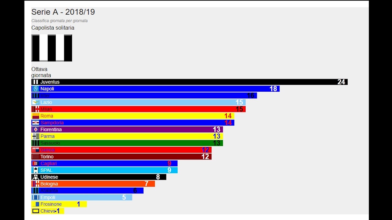 Serie A 2018 19 Classifica In Divenire Dopo La Giornata N 14 Youtube