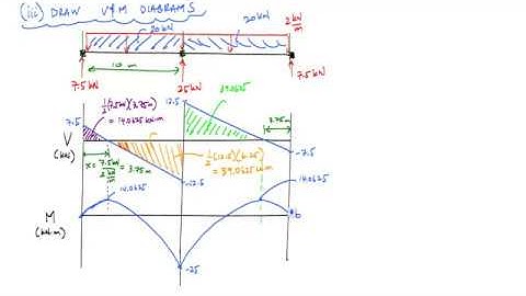 Statically Indeterminate Continuous Beam Analysis by Superposition Example   Mechanics of Materials