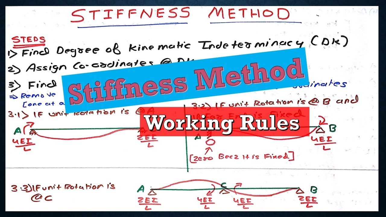 stiffness-method-working-rules-direct-stiffness-method-youtube