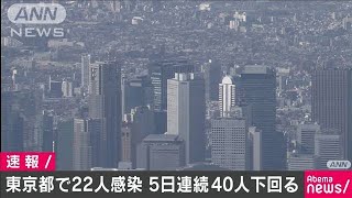 東京都　新たに22人の感染確認　5日連続40人下回る(20/05/10)