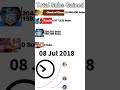 Free Fire vs Brawlstars vs Clash of Clans vs Clash Royale vs PUBG Mobile (Overview)